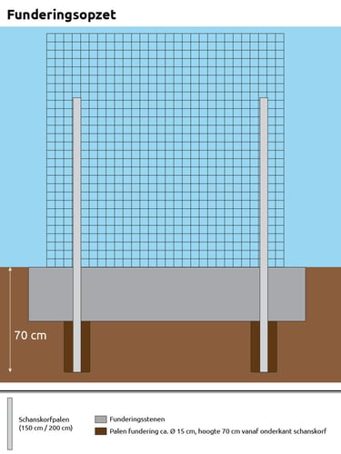 Schanskorf 200x200x20cm funderingsopzet, Set van 2 palen á 2mtr